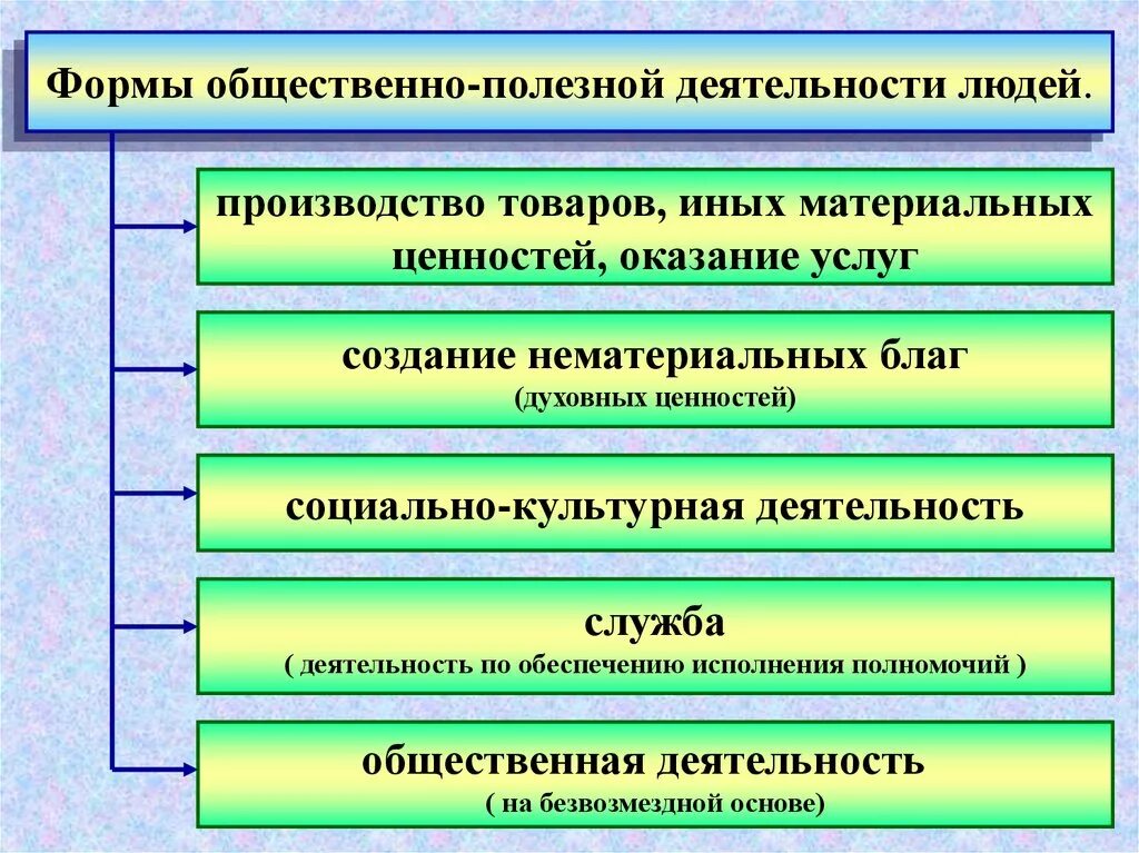 Определите вид деятельности. Виды общественной деятельности. Формы общественной деятельности. Виды общественно полезной деятельности. Общественно-полезная деятельность примеры.