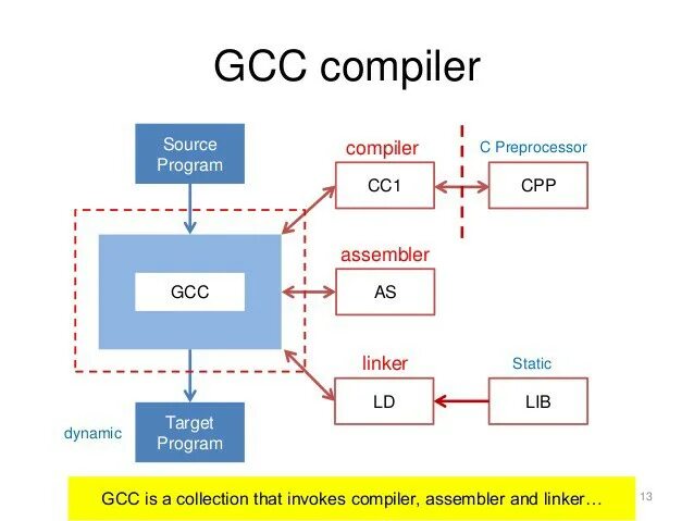 Gnu cpp. GCC компилятор. GNU C Compiler. GCC (GNU Compiler collection) Интерфейс. Спецификация компилятора GCC.