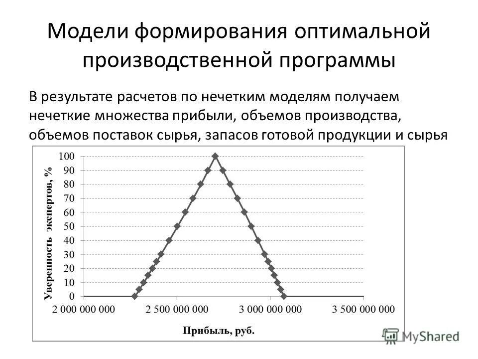 Оптимальная модель это