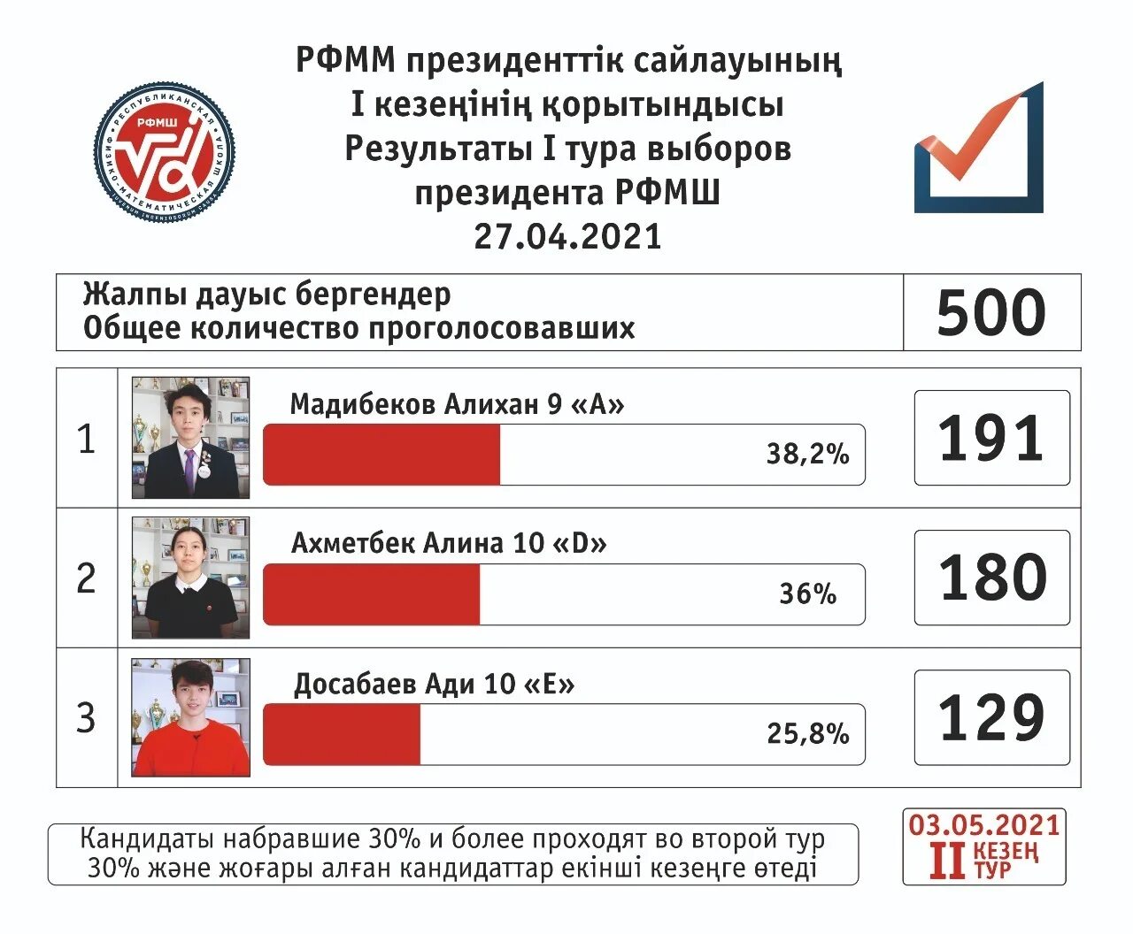 Результаты РФМШ. Результаты выборов президента школы. Результаты РФМШ 2020. Третье место по итогам первого тура президентских выборов 1996.