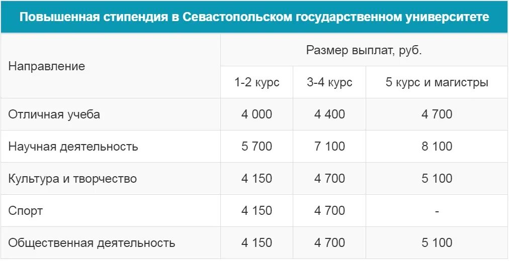 Размер стипендии в 2024 году вузах. Повышенная стипендия. Поднятие стипендии студентам. Повышенные стипендии. РГУП стипендия размер.