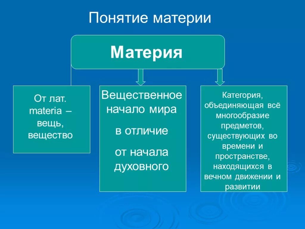 История материи в философии. Понятие материи в философии. Философское учение о материи. Концепции материи. Философское учение о материи кратко.