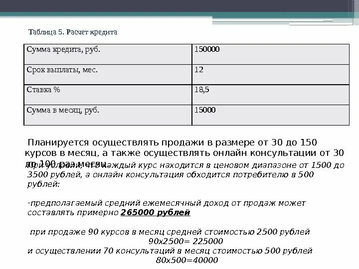 Сумма кредита. Кредит для бизнеса расчет. Таблица на 15000 рублей. Срок платежа 5/60. 2500 рублей в суммах