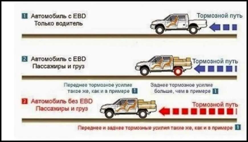 Без пассажиров и груза. Система распределения тормозных усилий. Система распределения тормозного усилия (ebd). Распределение тормозных усилий между колесами. Ebd – распределяем тормозное усилие.