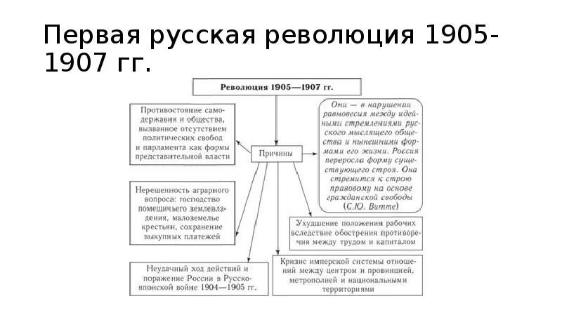 Ход событий первой революции. Первая Российская революция 1905-1907. Схема событий революция 1905-1907. Первая русская революция 1905-1907 причины кратко. Первая Российская революция и политические реформы 1905-1907 гг причины.