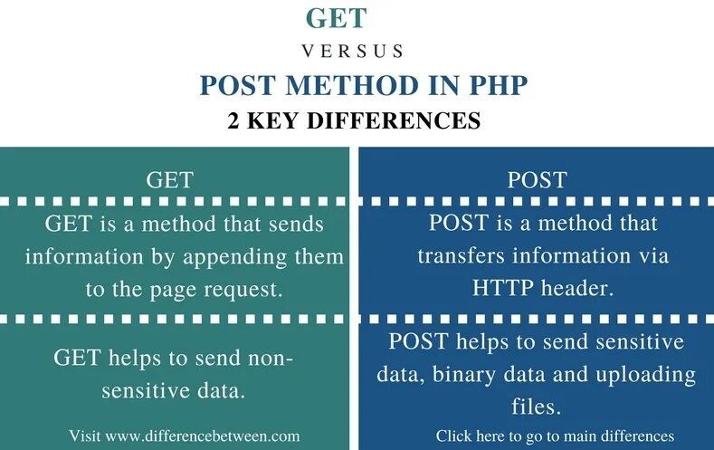 Разница post. Метод Post и get различия. Метод Post и get php. Get Post различия. Get и got разница.