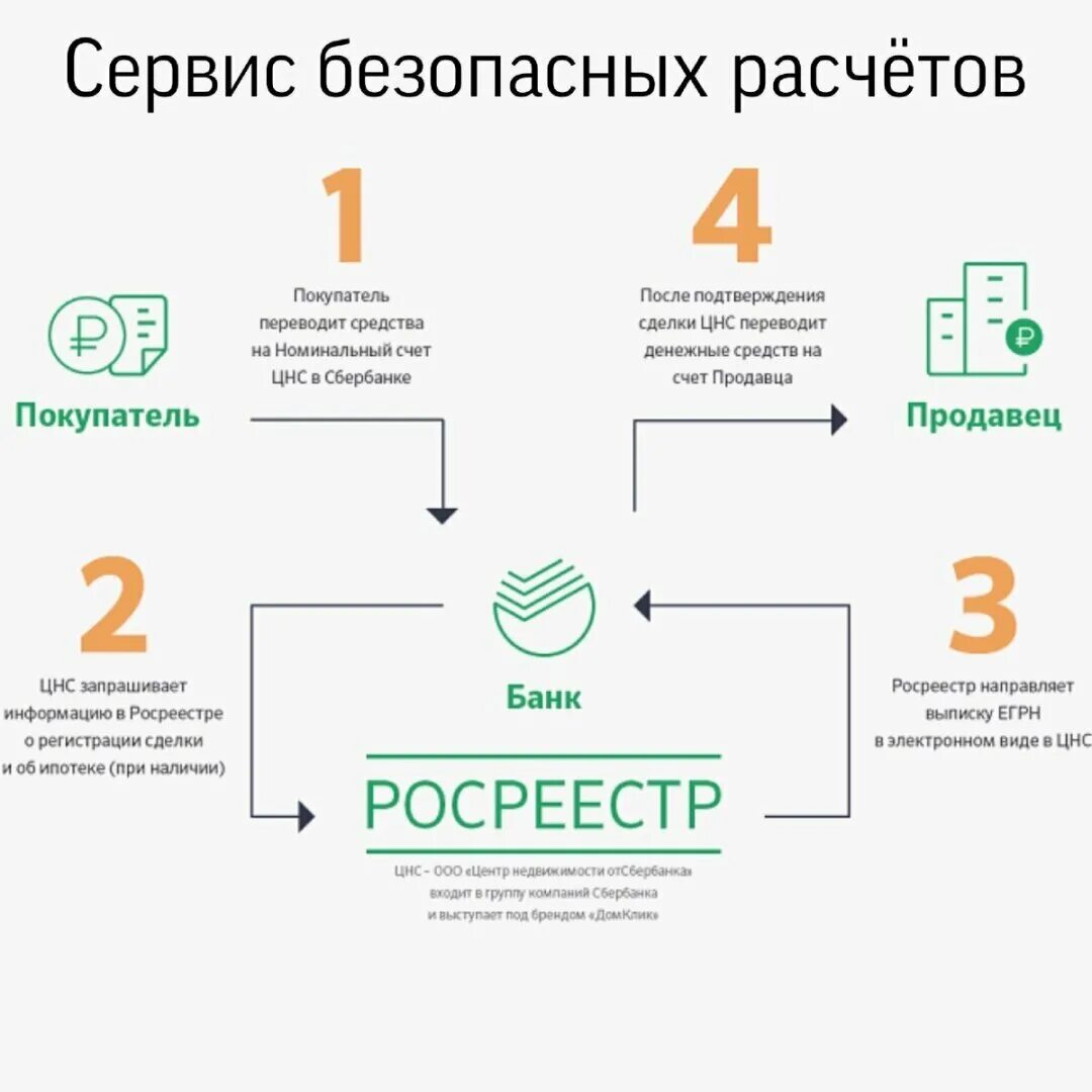 Ипотека сбербанк деньги продавцу. Сервис безопасных расчетов. Сервис безопасных расчетов от Сбербанка. Схема расчетов Сбербанка. Схема ипотечной сделки.