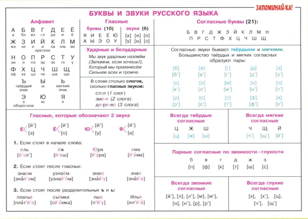 Розового буквы и звуки. Гласные звуки русского языка 1 Клаас таблица. Звуки в русском языке таблица для 1 класса. Гласные и согласные буквы и звуки в русском языке. Гласные и согласные буквы в русском языке 1 класс таблица Запоминайка.