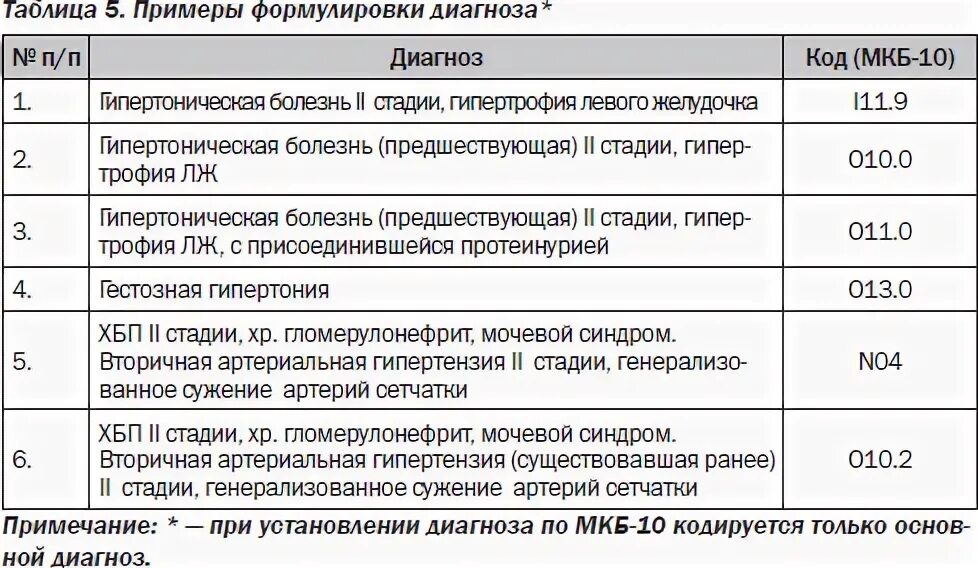 Что означает диагноз д. Мкб-10 Международная классификация болезней гипертоническая болезнь. Гипертоническая болезнь мкб 10. Мкб 10.1 диагноз. Диагноз по мкб гипертоническая болезнь.