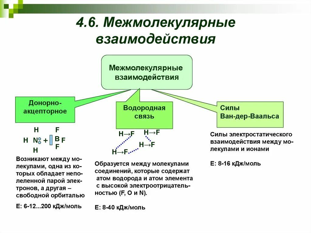 Типы межмолекулярных взаимодействий. Связи в молекулах типы взаимодействия. Виды межмолекулярного взаимодействия химия. Типы взаимодействия химических связей. Водородные силы