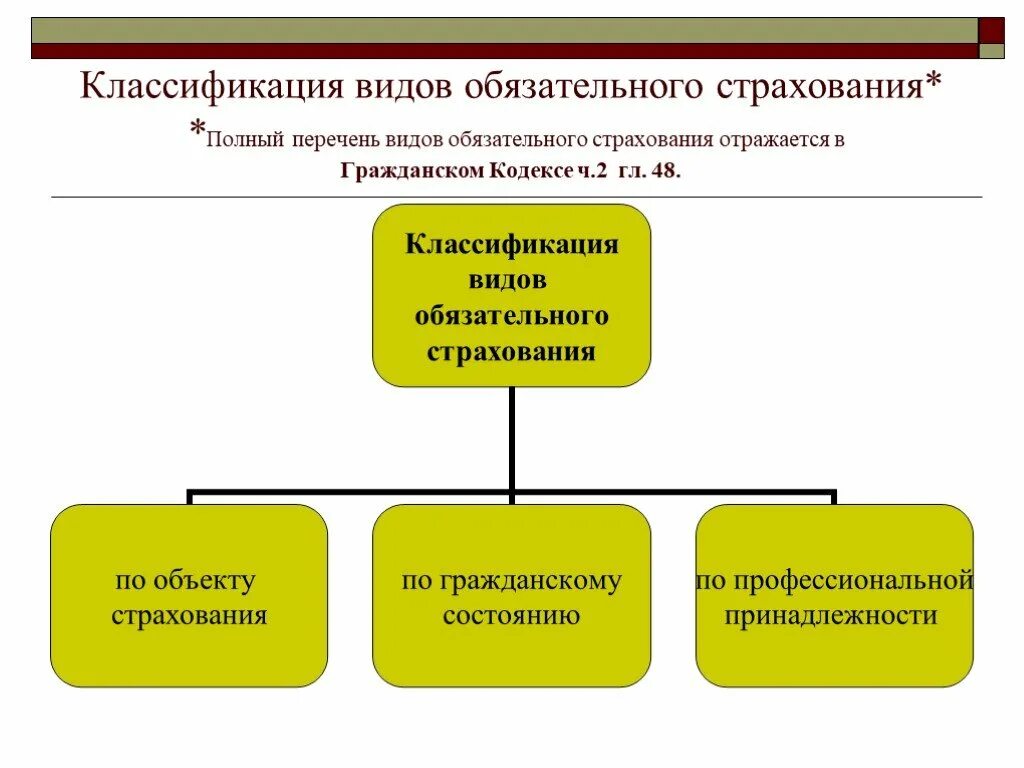 Классификация форм страхования. Классификация обязательного страхования. Классификация видов страхования. Классификация форм страхования обязательная. Классифицируйте виды страхования.