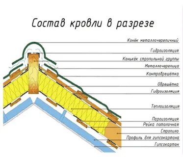 В состав кровли входят