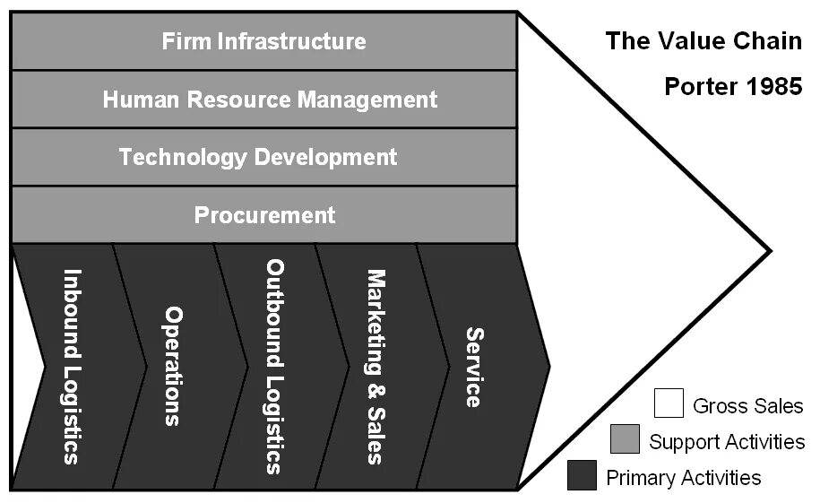 Porter's value Chain. Value Chain модель. Цепочка ценности. Цепочка ценностей Портера. Value plan