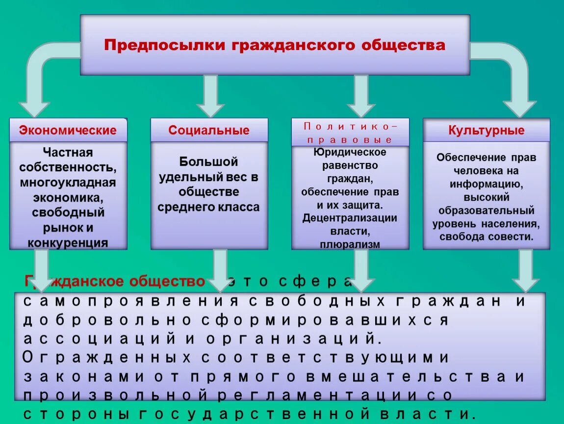 Гражданское общество совместимо с. Предпосылки гражданского общества схема. Предпосылки возникновения гражданского общества. Предпосылки гражданского общества Обществознание. Экономические предпосылки гражданского общества.