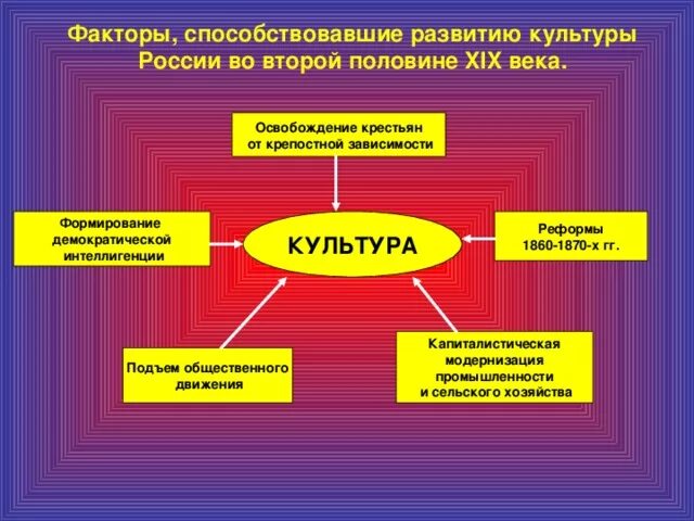 Влияние образования на культуру общества. Культура второй половины XIX века. Факторы развития культуры второй половины. Факторы развития культуры 19 века. Культура России во второй половине XIX В..