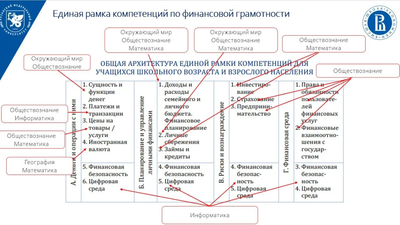 Рамка финансовой компетенции. Единая рамка компетенций по финансовой грамотности состоит из. Рамка компетенций по финансовой грамотности. Компетенции финансовой грамотности.