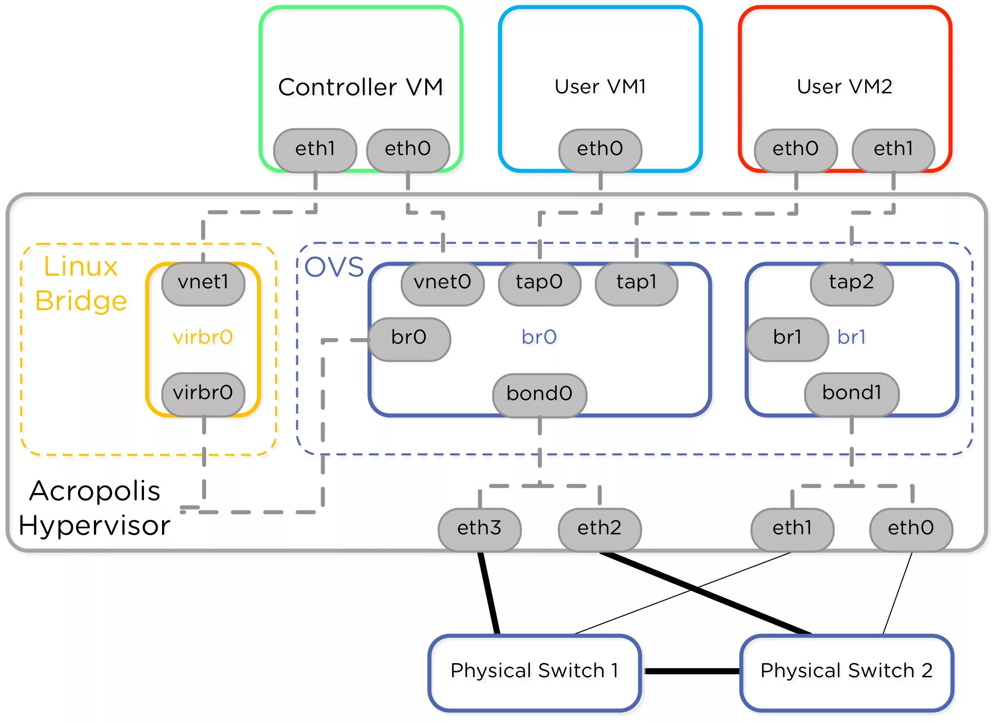 Virtual machine user. Гипервизор Hyper-v. Nutanix AHV. Hypervisor ОС. AHV гипервизор.