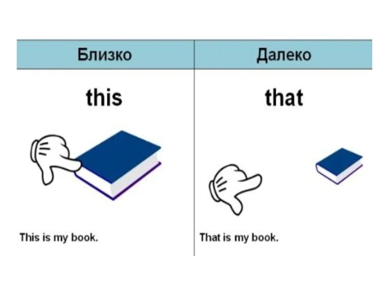 Правило this that these those 3 класс. This that these those в английском языке. These those this that англ яз правило. These those правило.