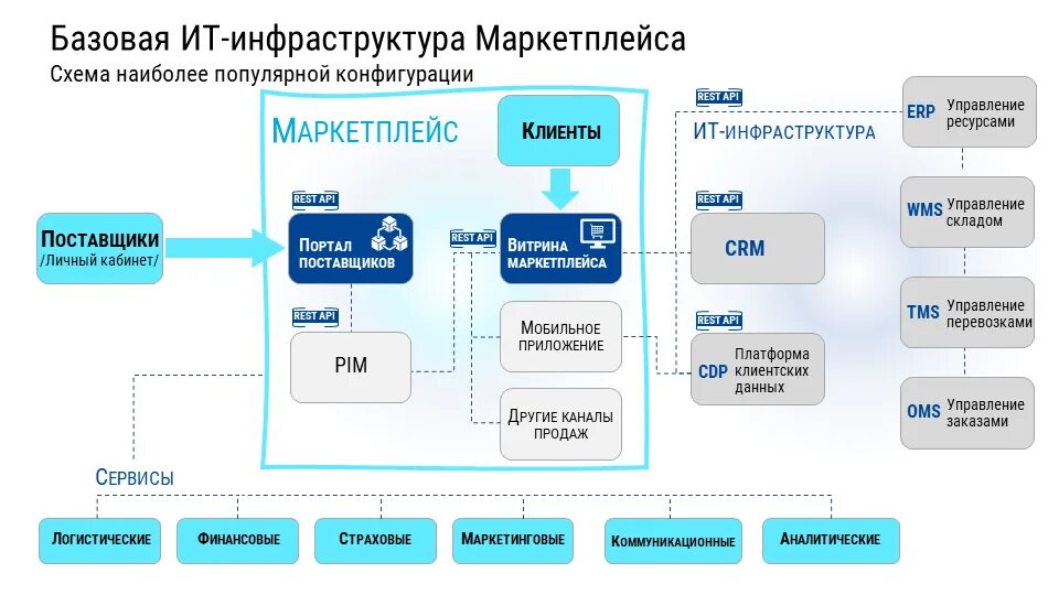 Работает ли система