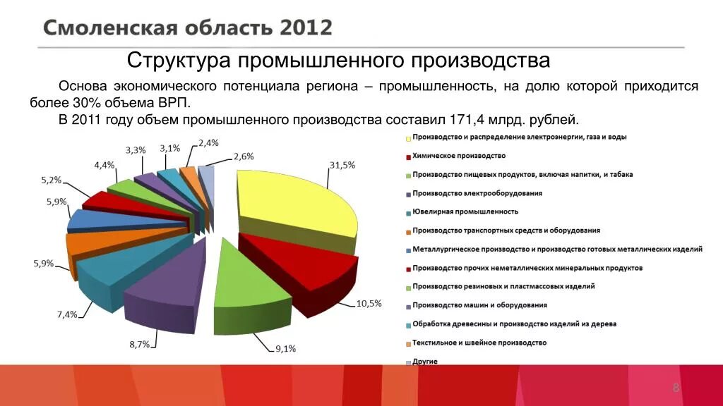 Основа производства россии. Отрасли Смоленской области. Промышленность Смоленской области. Смоленская область отрасли промышленности. Промышленное производство Смоленской области.