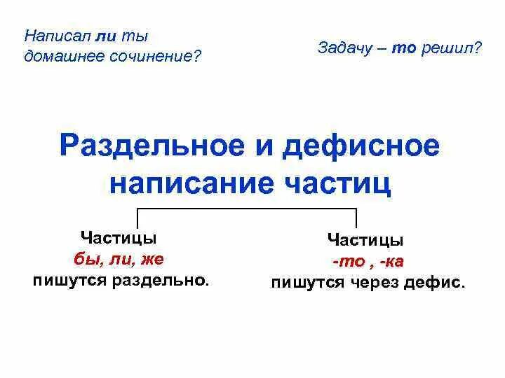 Частицы которые пишутся с дефисом. Частицы раздельное и дефисное написание частиц. Слитное и дефисное написание частиц. Слитное раздельное и дефисное написание частиц. Слитное и раздельное написание частицы бы.