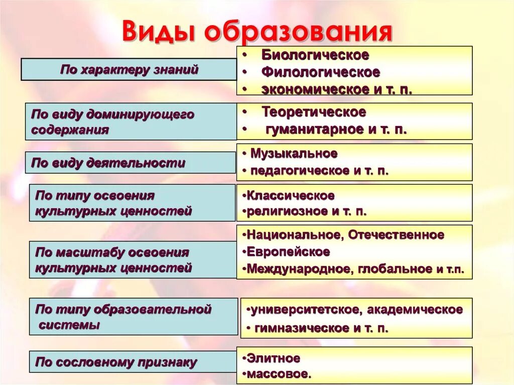 Высшие образования названия. Все виды образования. Типы образования. Образование виды образования. Виды образования классификация.