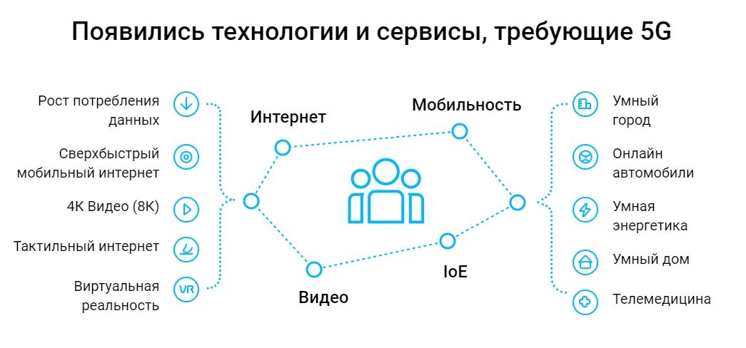 5 п сеть. Сети 5 g стандарты. Стандарты сотовой связи 5g. Схема сети 5g. Сети 5 поколения.