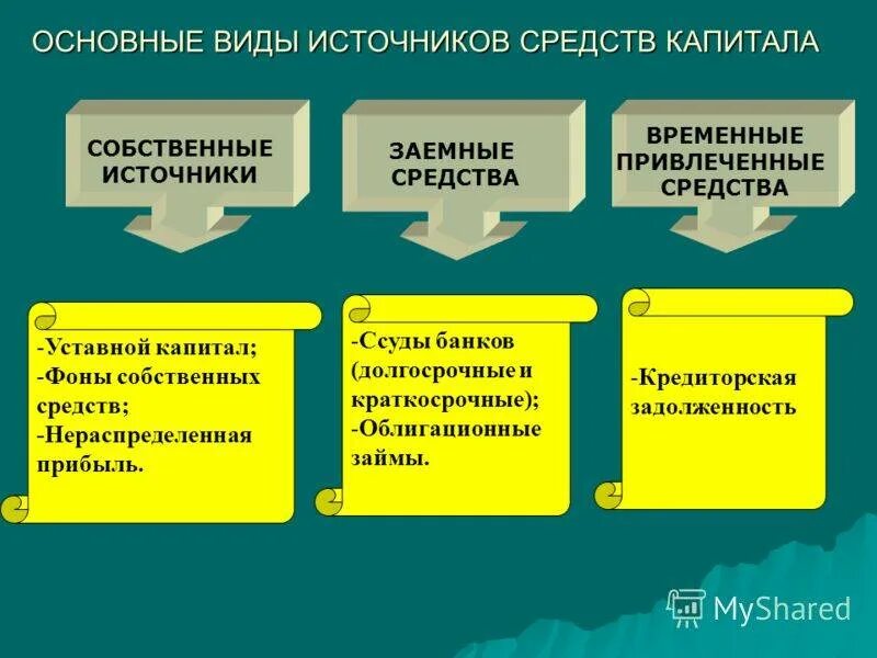 К источникам заемных средств относятся. Собственные и заемные средства организации. Источники привлеченных средств. Источники заемных и собственных средств.