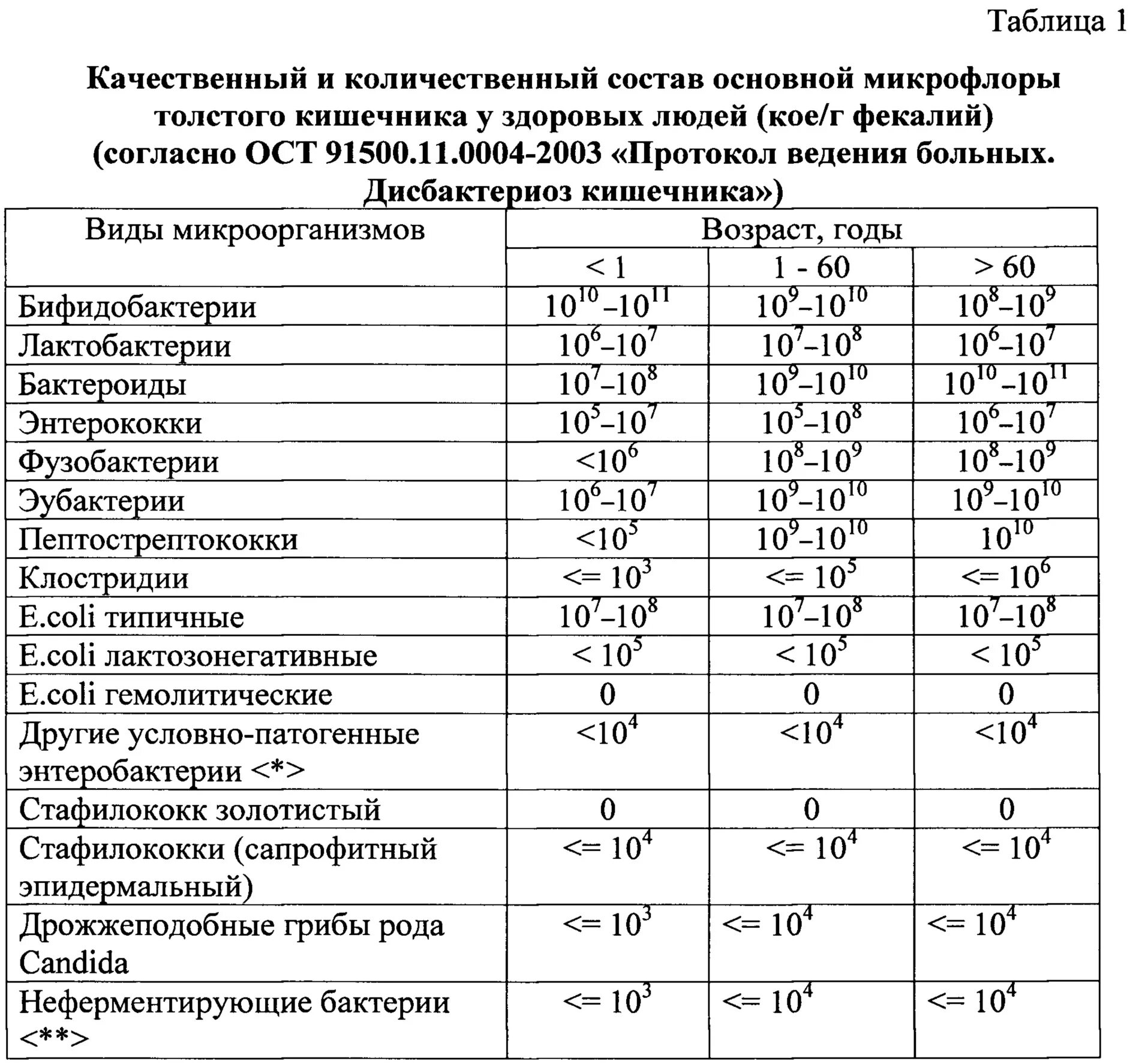 Нормальные показатели микрофлоры кишечника. 1 10 5 кое. 1 10 5 кое. Staphylococcus epidermidis в носу у ребенка норма таблица. Пробиотики норма в день.