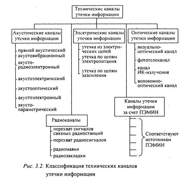 Классификация утечки информации. Радиоэлектронных каналов утечки. классификация радиоэлектронный канал утечки. классификация технических каналов утечки информации. классификацию каналов утечки информации в таблицу.