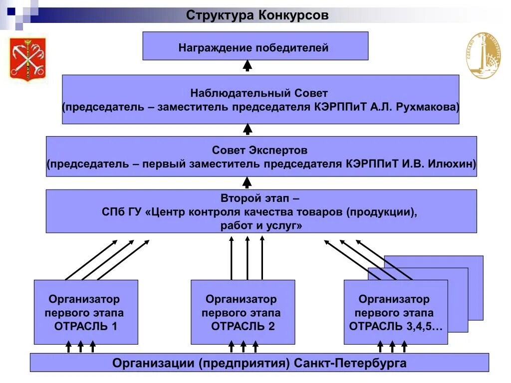 Организационная структура конкурсов абилимпикс на региональном уровне. Структура конкурса. Структура конкурсной работы. Структура конкурсной работы пример. Состав конкурсы.