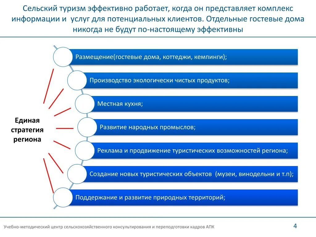 Проблемы развития туризма. Проблемы сельского туризма. Проблемы туризма в России. Развития сельского туризма направления.