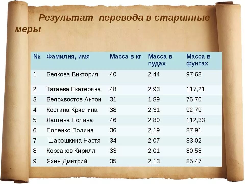 Вес в пудах. 50 Кг в пудах. Пуд перевести в кг. Пуд в кг перевести вес. 40 пудов в кг