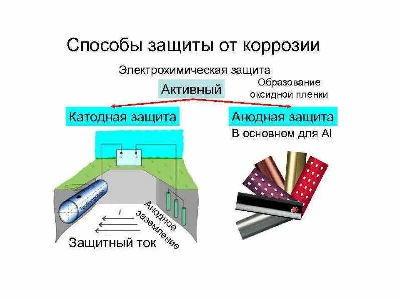 Электрическая защита от коррозии. Электрохимическая защита металлов (анодная, катодная).. Электрохимические методы защиты от коррозии протекторная и катодная. Анодная электрохимическая защита от коррозии. Способы защиты металлов от коррозии электрохимическая защита.