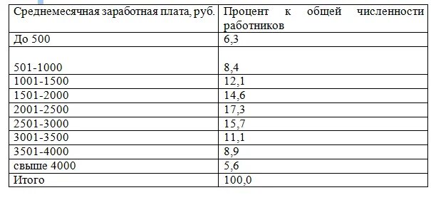 Медиана работников по размеру заработной платы. По имеющимся данным о величине заработной платы работников. Определить среднемесячную заработную плату. По данным о зарплате работников предприятия. Размер з п