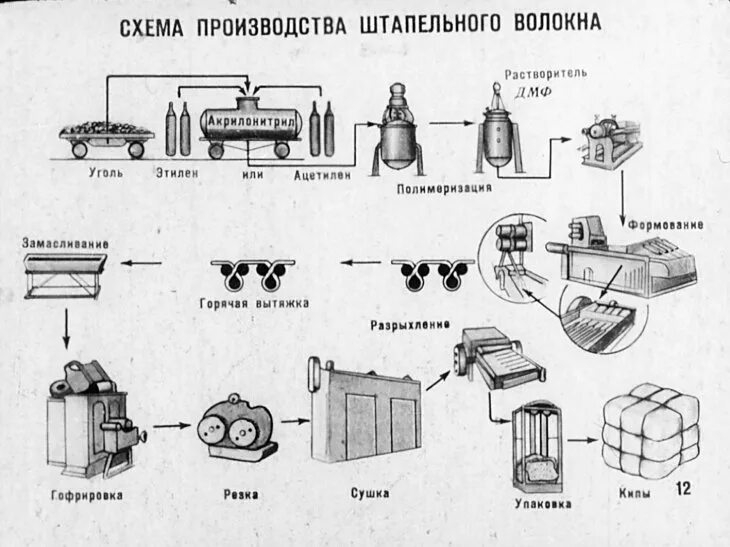 Технологическая схема получения полиэфирного волокна. Схема производства полиэфирного волокна. Схема производства синтетических волокон. Схема производства вискозного волокна.