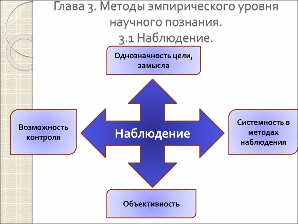 Наблюдение 2 эксперимент 3 моделирование. Эмпирические и теоретические методы. методы научного познания наблюдение. наблюдение метод научного познания. наблюдение как метод научного познания.