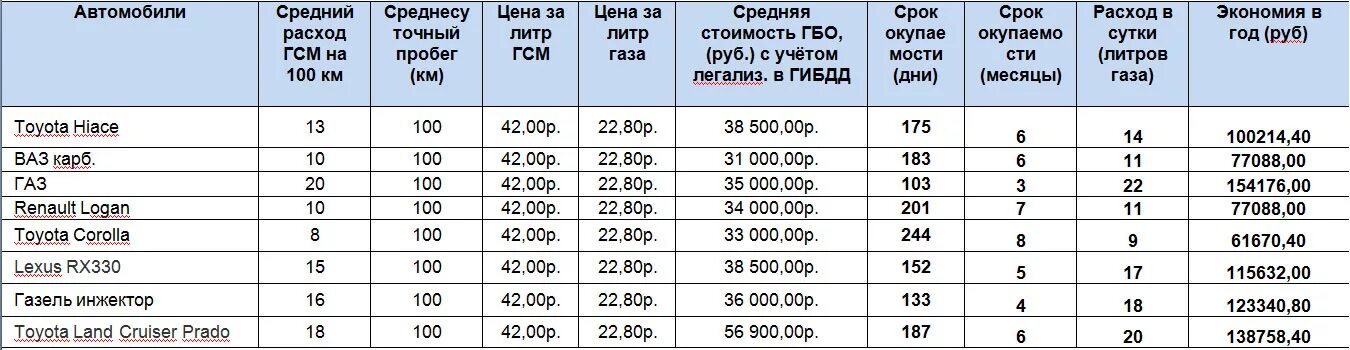 Газель 2.4 расход топлива. Расход газели на бензине на 100 км. Расход топлива Газель дизель 2.1. Расход топлива Газель дизель.