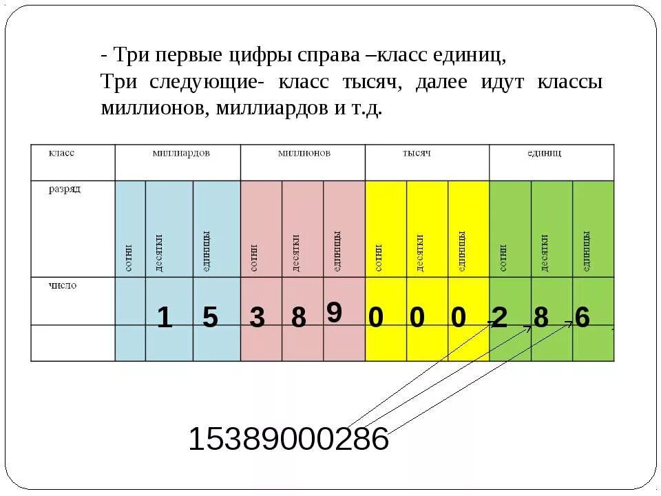 Единицы 1 класса и единицы 2 класса. Разряды чисел в математике 3 класс. Класс единиц и класс тысяч 4 класс. Класс миллионов и класс миллиардов 4 класс.