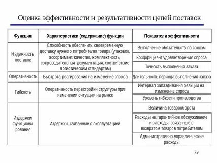 Оценка логистической системы предприятия