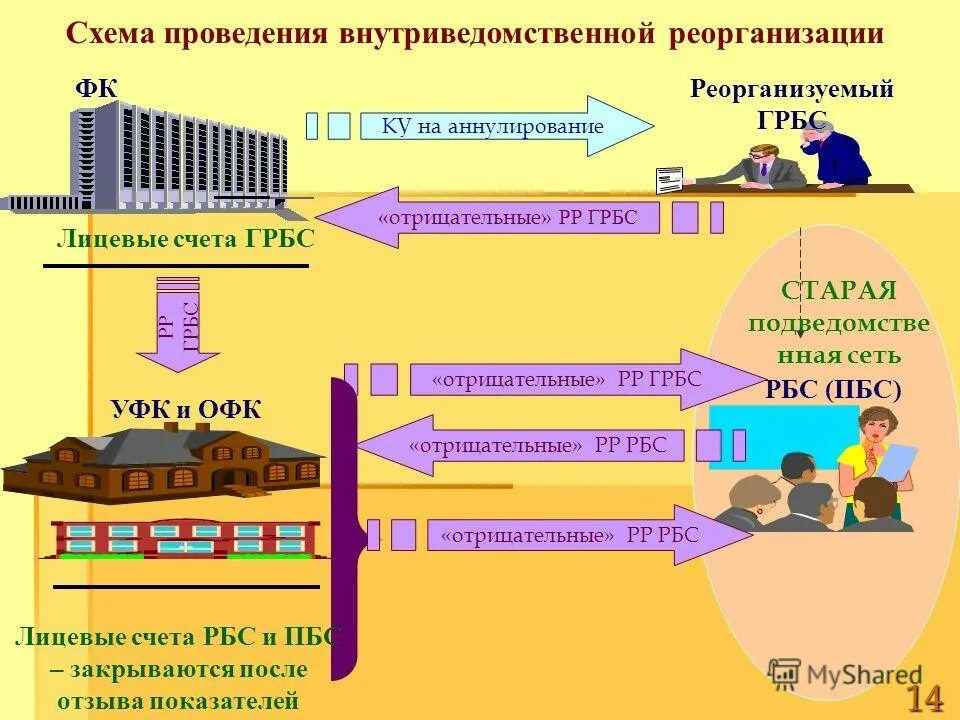 счет главного распорядителя бюджетных средств