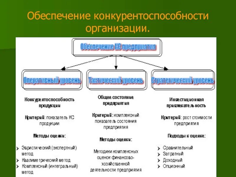 Обеспечение конкурентоспособности предприятия. Уровни конкурентоспособности организации. Методы обеспечения конкурентоспособности предприятия. Обеспечение конкурентоспособности организации. Условия конкурентоспособности организации