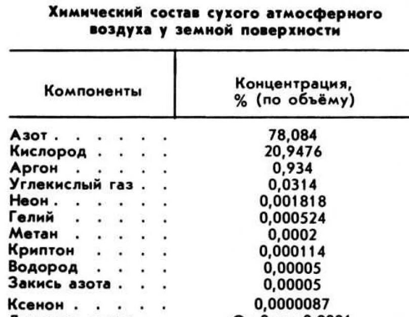 Содержание водорода в воздухе. Химический состав атмосферы воздуха. Состав атмосферного воздуха таблица. Химический состав сухого воздуха. Химический состав атмосферы таблица.