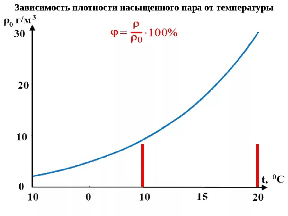График зависимости давления насыщенного пара от объема. График зависимости плотности насыщенного пара от температуры. график плотности насыщенного пара от температуры. диаграмма зависимости давления насыщенного пара от температуры. график давления водяного пара от температуры.