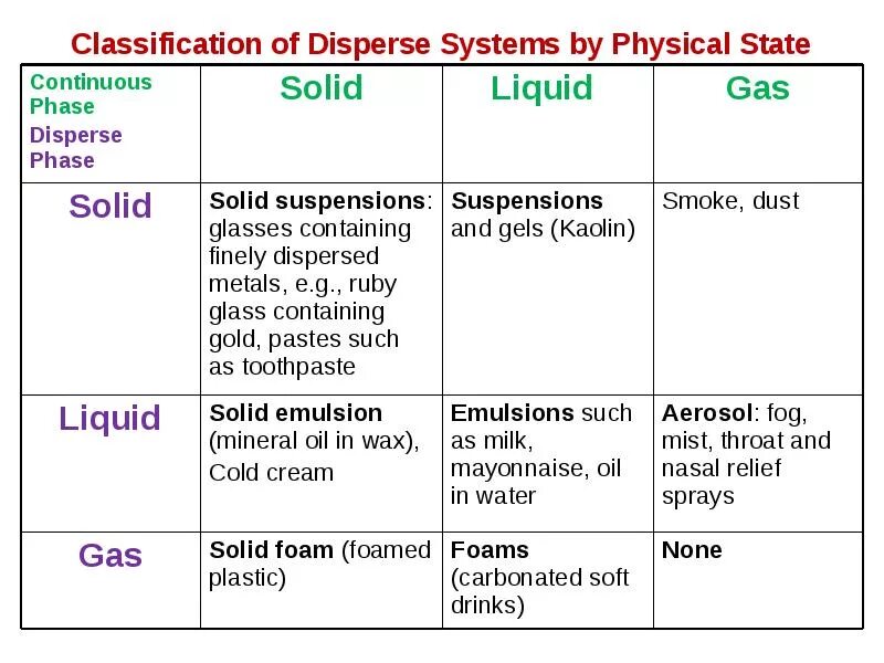 Classification system. Dispersed Systems. Types of dispersion. Types of State Systems.