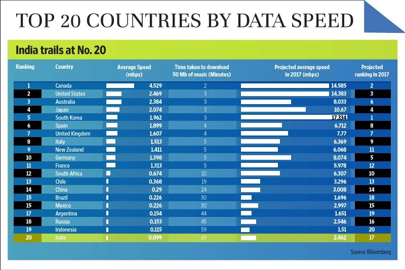 Интернат скорость по годам. Обновленные статистики 2023. World statistics on Internet Speed. Speed Rank.