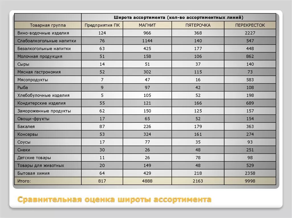 Ассортимент товарных групп. Широта ассортимента магазина магнит. Таблица ассортимента товаров. Ассортимент магазина таблица. Анализ ассортимента перекресток.