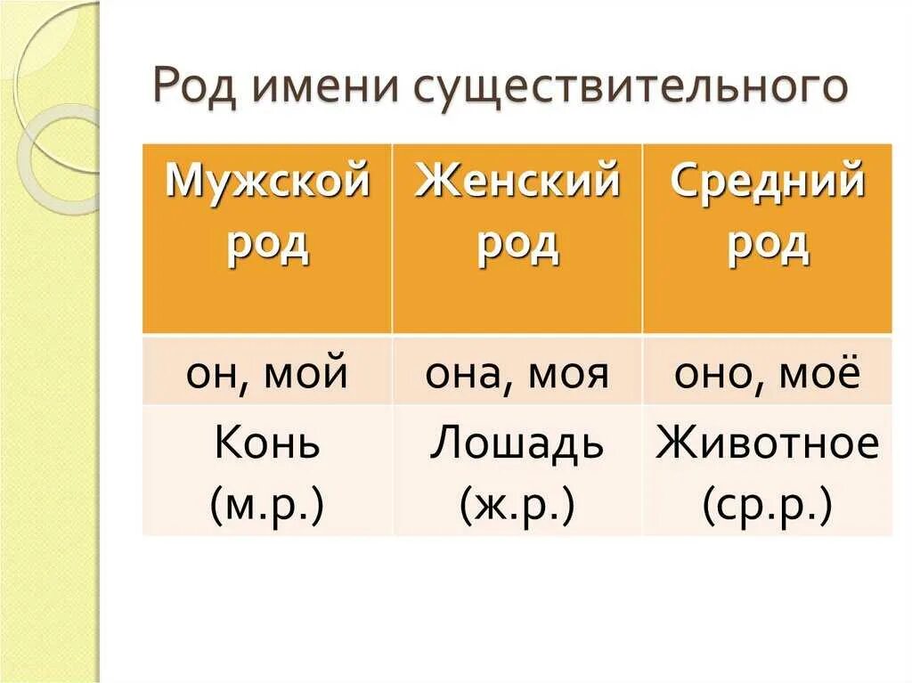 Таблица мужского среднего женского рода. Таблица мужского рода женского рода и среднего рода. Как определить род имя существительное. Таблица ср рода, муж рода, жен род,. Мужской женский средний РО.