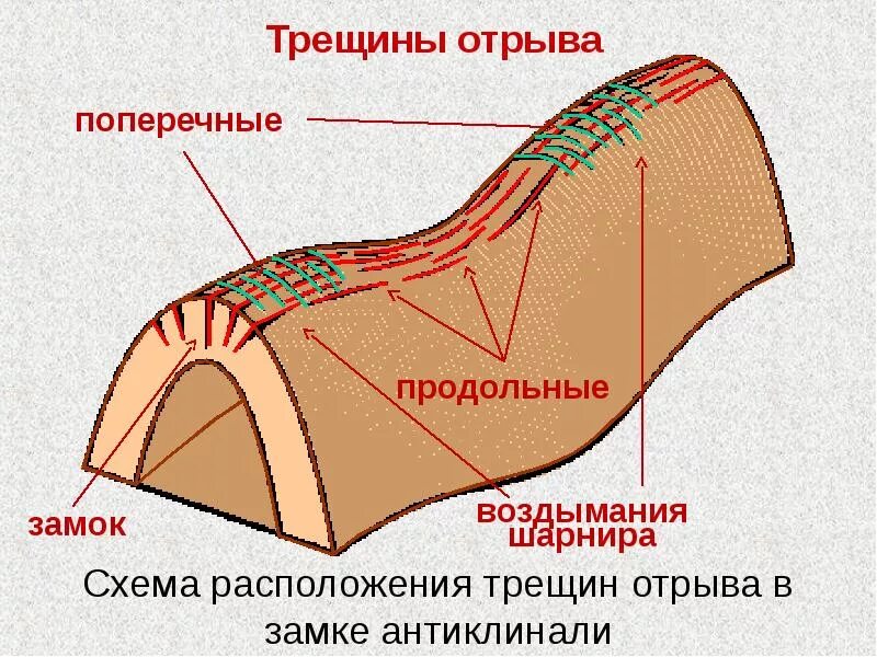 Трещины в складках