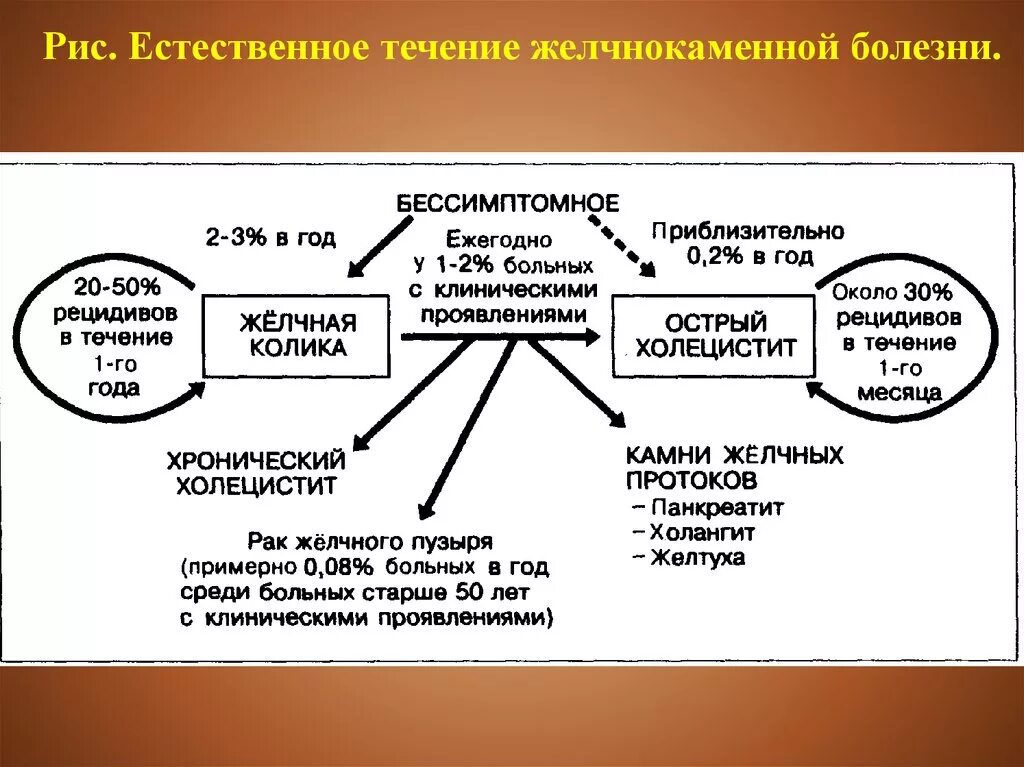 История жкб. Патогенез желчекаменной болезни. Схема порочного круга при желчнокаменной болезни. Патогенез образования желчных камней. ЖКБ патогенез схема.